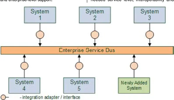 Fig. 9. Enterprise Service Bus Integration