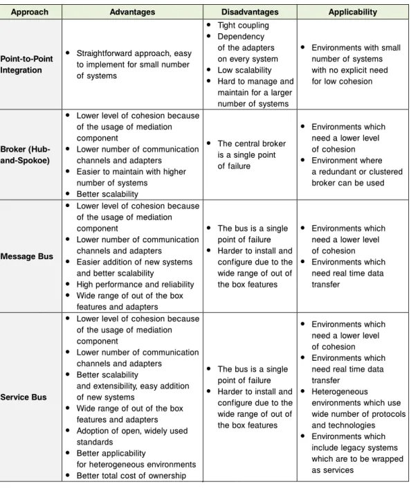 Table 2. Software integration approaches from the perspective of the integration topology.