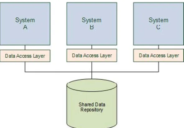 Fig. 1. Shared Data Repository Integration
