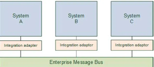 Fig. 4. Message Passing Integration