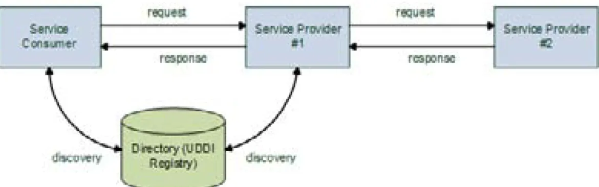 Fig. 5. Service Oriented Integration