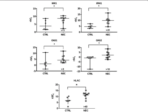 Fig. 5 Differential expression of antiviral response genes in human necrotizing enterocolitis
