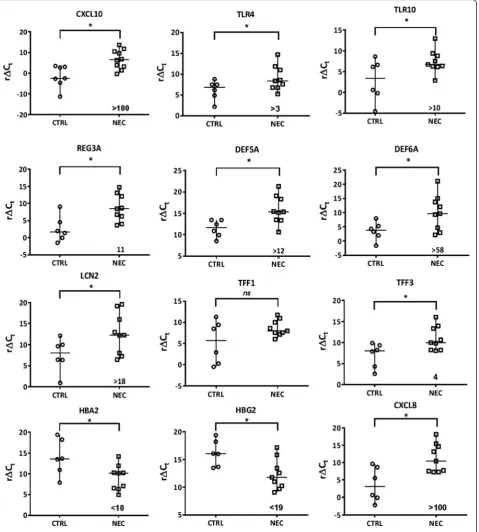 Fig. 2 Differential expression of innate immune inflammatory response genes in human necrotizing enterocolitis