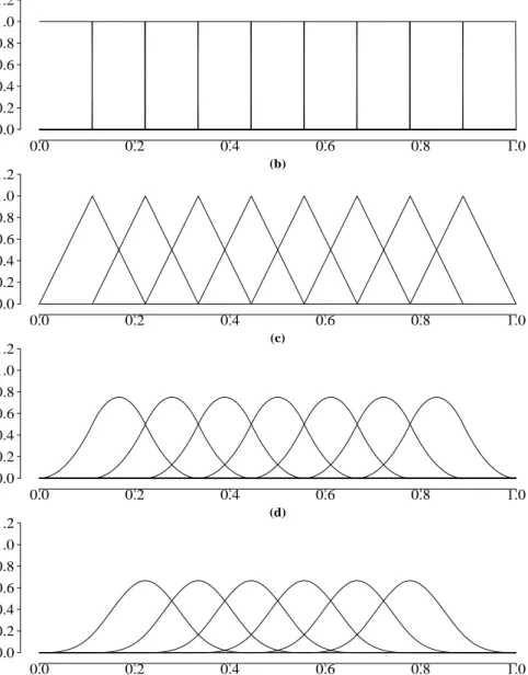 Figure 1: A sequence of B-Splines of order 0 (a), 1 (b), 2 (c) and 3(d). The leftmost and rightmost splines are discarded.