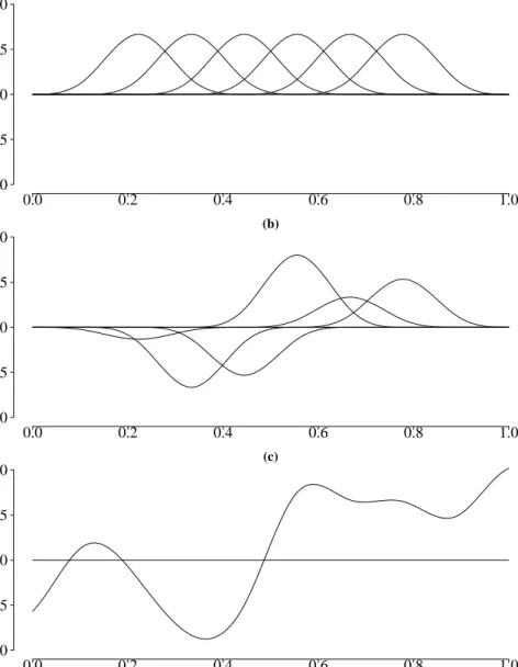 Figure 2: Nonparametric regression with B-Splines. Panel (a) depicts cubic basis functions, panel (b) shows the basis functions, multiplied by their associated  coef-ficients ˆ β