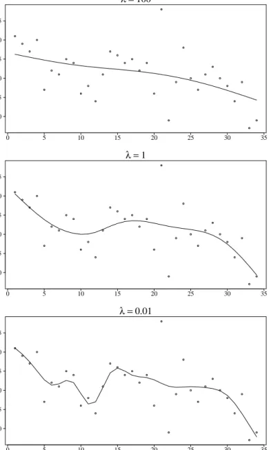 Figure 3: Penalized regression spline fits using three different values for the smooth- smooth-ing parameter λ.
