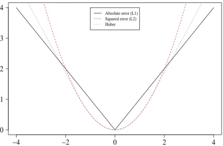 Figure 4: A comparison of three loss functions for regression, plotted as a function of y − f (x).