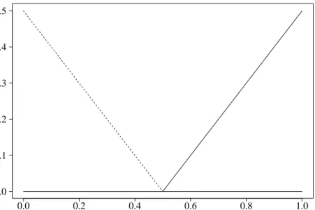 Figure 5: An example of the basis functions (0.5 − x) + (broken line) and (x − 0.5) + (solid line) used by MARS.