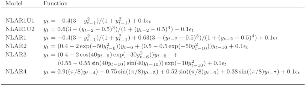 Table 2: Dynamics of six artificial time series.