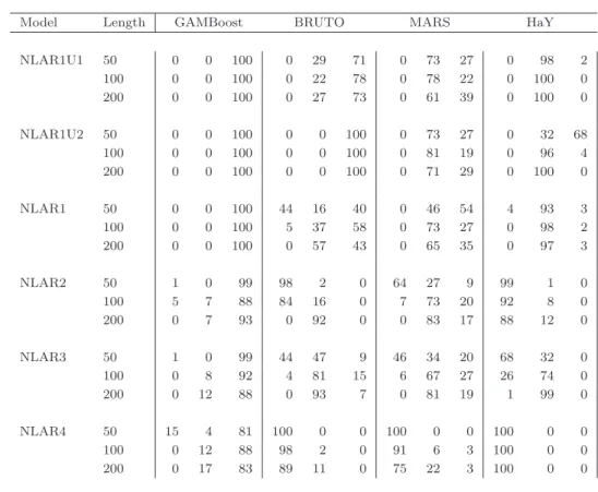 Table 3: Simulation results for lag selection. For each setup in the table, the first, second and third columns represent the underfit, correct and overfit outcomes over 100 simulations.
