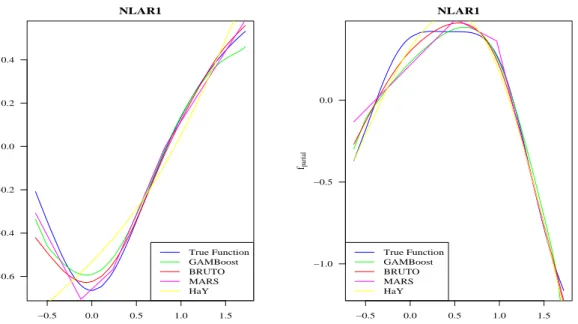 Figure 6: A comparison between true lag functions (blue) and estimated functions for NLAR1
