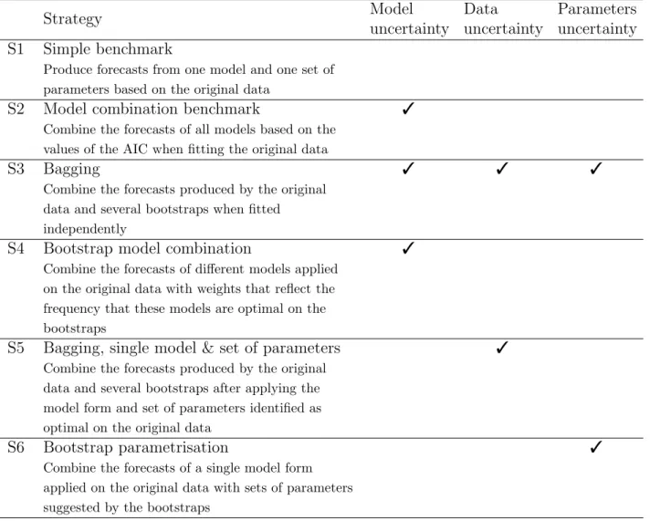 Table 1 summarises the various strategies considered and links them with the different sources of uncertainty dealt with in each case.