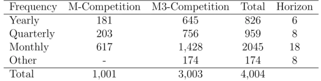 Table 2: Time series per data set and frequency.