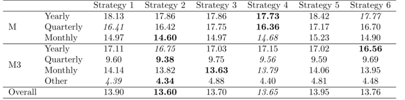 Table 3: Average sMAPE (%) of the different forecasting strategies for ETS models and different data sets.