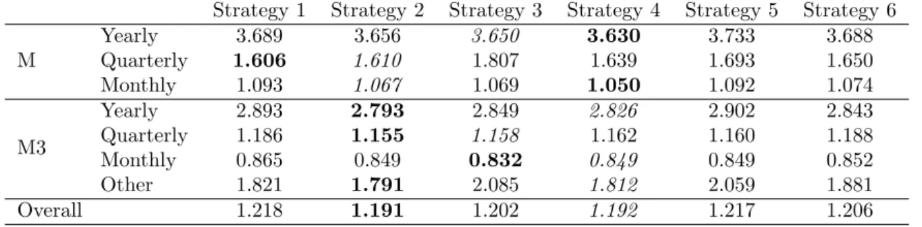 Table 4: Average MASE of the different forecasting strategies with ETS models and different data sets.