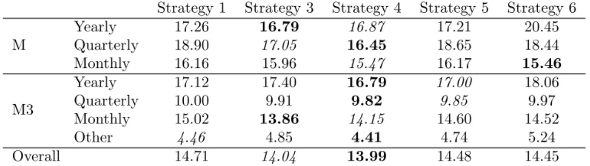 Table 5: Average sMAPE (%) of the different forecasting strategies for ARIMA models and different data sets.