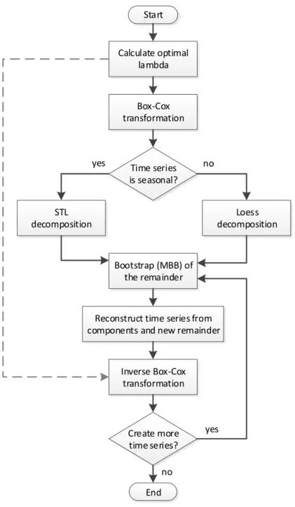 Figure 1: Flowchart for generating bootstrapped series as described by Bergmeir et al
