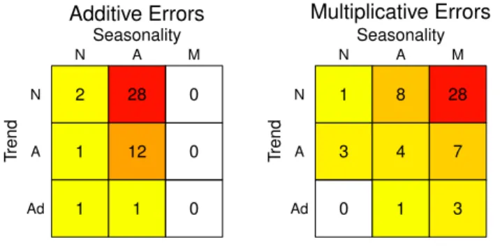 Figure 4: Frequencies of optimal model forms for the original data and the 99 bootstraps