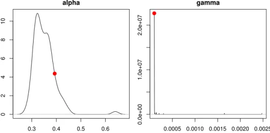 Figure 5: Density function plots of the optimal smoothing parameters for the bootstraps