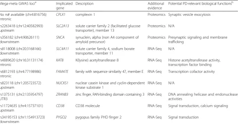 Table 2 Significant genes with evidence from GWAS analysis