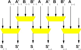 Figure 2: Addition sans retenues, sur 2 bits.