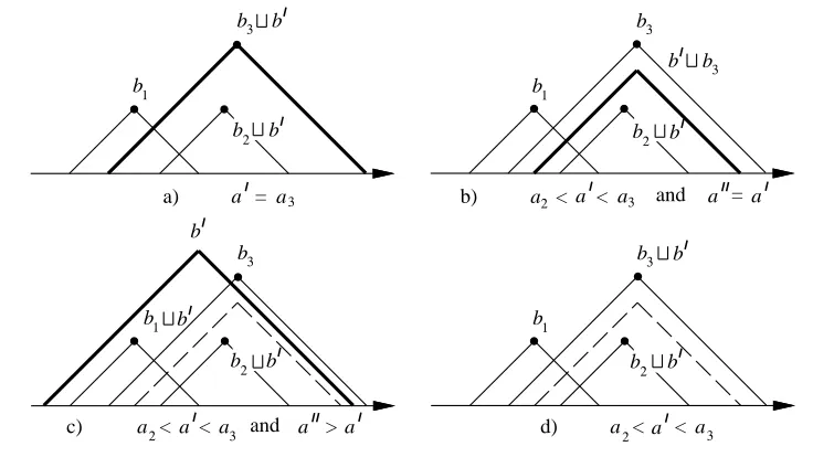 Figure 3: Widening in a functional partitioning framework.
