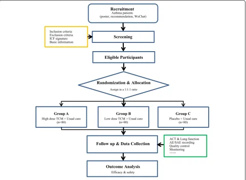 Fig. 1 Illustration of study design for clinical studies