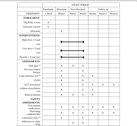 Fig. 2 Schedule for enrollment, intervention, and assessment. *List specific time points in this row