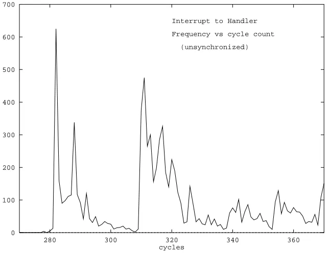 Figure 4: Portion of Histogram of Unsynchronized Interrupt Raising Design
