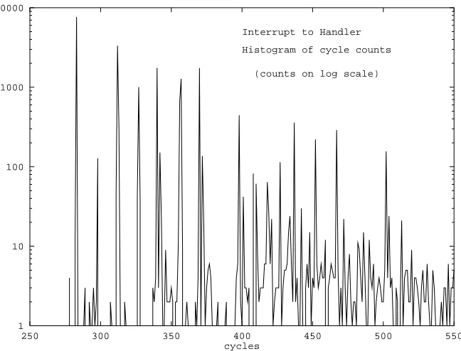 Figure 5: Synchronized Interrupt Raising Design