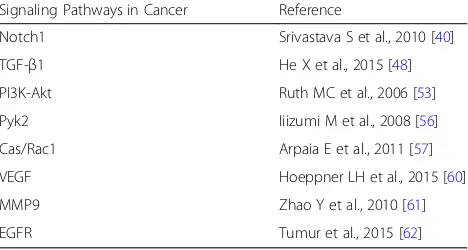 Table 1 The various signaling pathways in cancer via whichRhoC operates