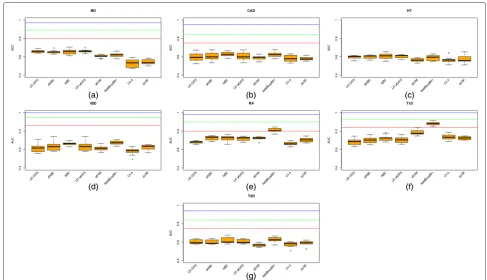 Fig. 1 Boxplots for predictive AUC of genotype models. Boxplots for the predictive AUC obtained for each fold in the 10-fold cross-validation (cv)c(with the exception of hypertension where data was unknown), three horizontal lines are also plotted correspo