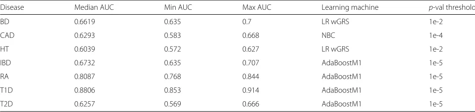 Table 2 Study of model reproducibility: model learned from the T1D data set by switching training and test data subsets