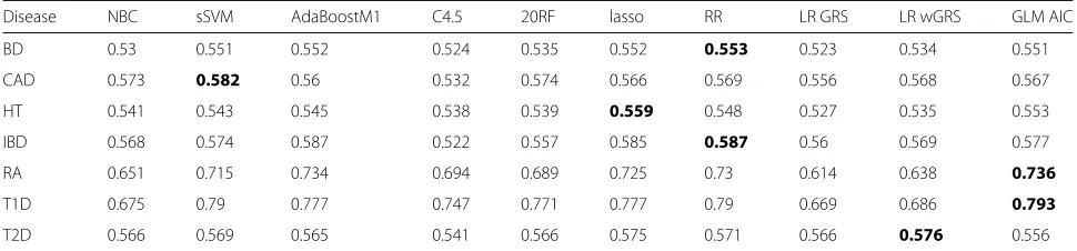 Table 4 AUC under the holdout approach and different genotype-based predictors learned using only the 100 top SNPs