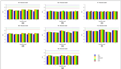 Table 6 Highest AUC obtained by the haplotype-basedapproach for all the genetic models used