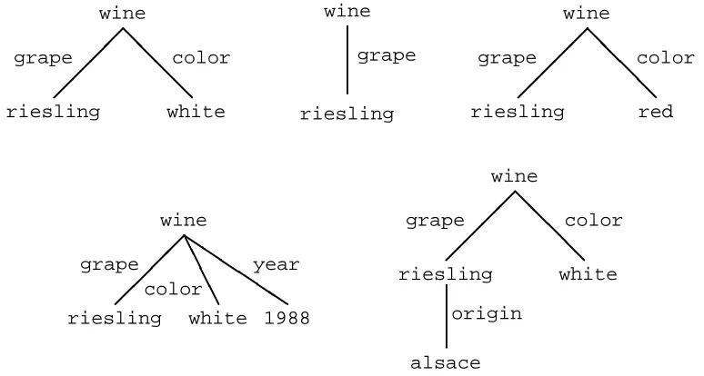 Figure 1: Examples of Feature Trees.