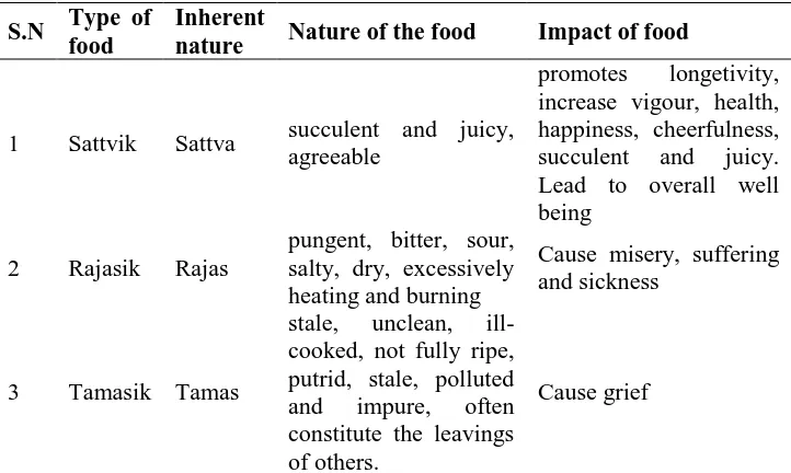 Table 1: Types of food according to the Gita 