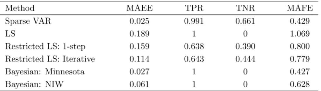 Table 1.1: Mean Absolute Estimation Error (MAEE), True Positive Rate (TPR), True Negative Rate (TNR) and Mean Absolute Forecast Error (MAFE), averaged over 1000 simulation runs, are reported for every method.