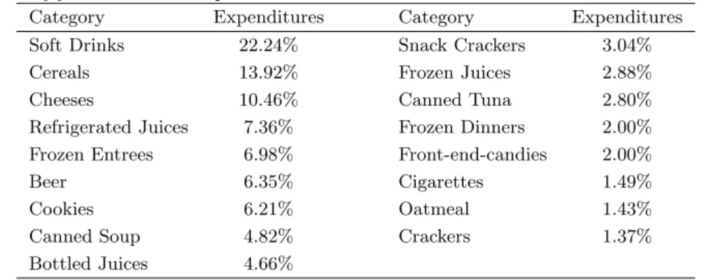 Table 1.2: Description of the 17 categories from Dominick’s Finer Foods database that are analyzed in this paper