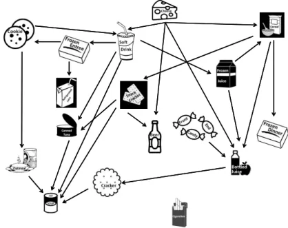 Figure 1.1: Cross-category effect network of prices on sales: a directed edge is drawn from one category to another if its price influences sales in the other category for the majority of stores.