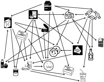 Figure 1.3: Cross-category effect network of sales on sales: a directed edge is drawn from one category to another if its sales influences sales in the other  cate-gory for the majority of stores.