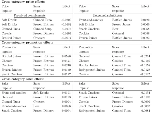 Table 1.7: Cross-category price, promotion and sales effects on sales summed across 10 lags of IRFs and averaged across stores