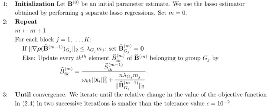 Table 2.1: Block Coordinate Descent Algorithm to solve for B conditional on Ω.