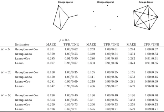 Table 2.2: Multivariate regression with q = 5 responses, K ∈ {5, 20, 50} categor- categor-ical regressors and n = 50: Mean Absolute Estimation Error, True Positive and True Negative Rate.
