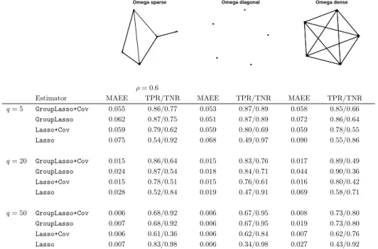 Table 2.3: VAR(2) of dimension q ∈ {5, 20, 50} and T = 50: Mean Absolute Estimation Error, True Positive and True Negative Rate.