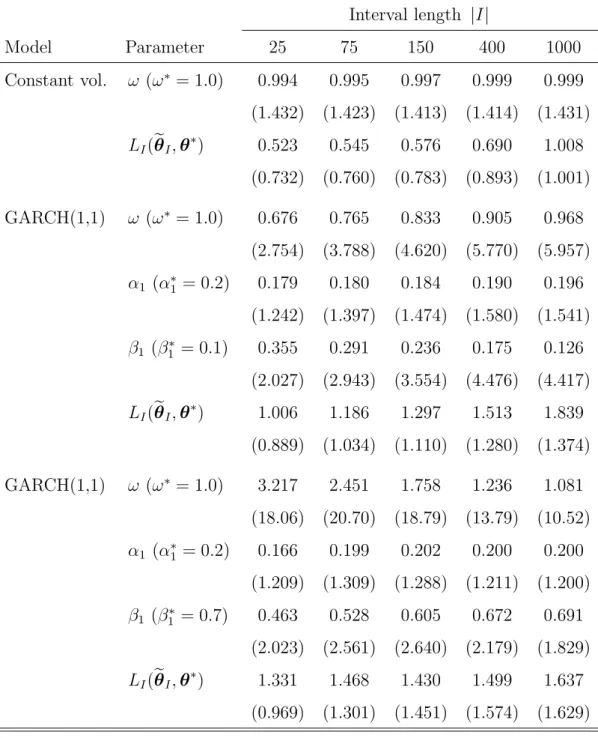 Table 1: Simulated mean values and standard deviations (in brackets, multiplied by factor |I| 1/2 ) of parameter estimates and likelihood differences L I (eθ I , θ ∗ )