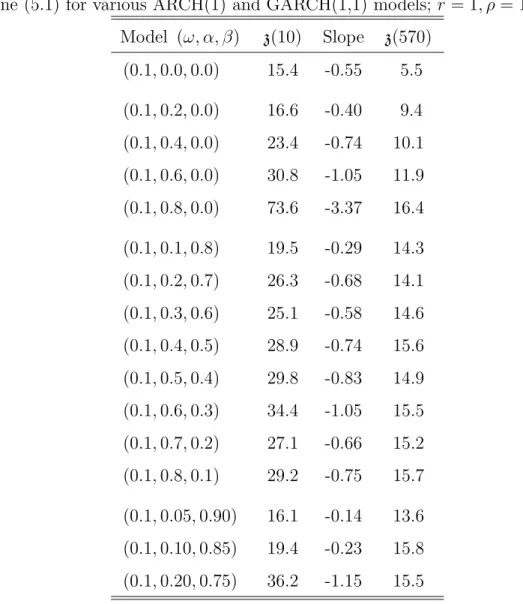Table 2: Critical values z k = z(|I k |) of the sequential supremum LR test defined by line (5.1) for various ARCH(1) and GARCH(1,1) models; r = 1, ρ = 1.