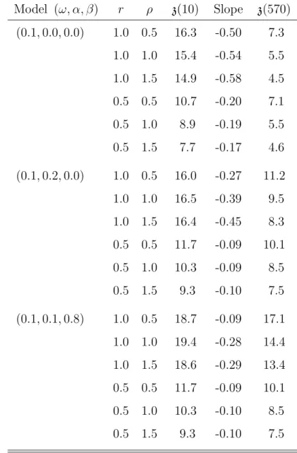 Table 3: Critical values z(|I|) of the sequential supremum LR test defined by line (5.1) for various ARCH(1) and GARCH(1,1) models and various values r and ρ.