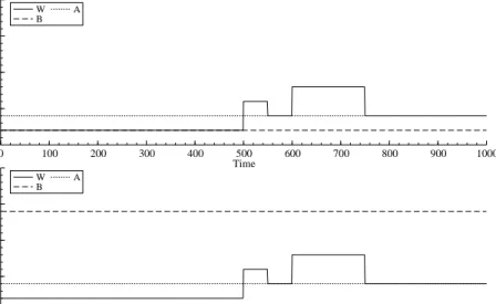 Figure 2: GARCH(1,1) parameters of low (upper panel) and high (lower panel) GARCH-effect simulations for t = 1, 