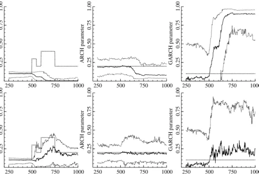 Figure 3: Parameters estimated by the parametric (upper row) and locally adap- adap-tive (lower row) GARCH methods, t = 250, 